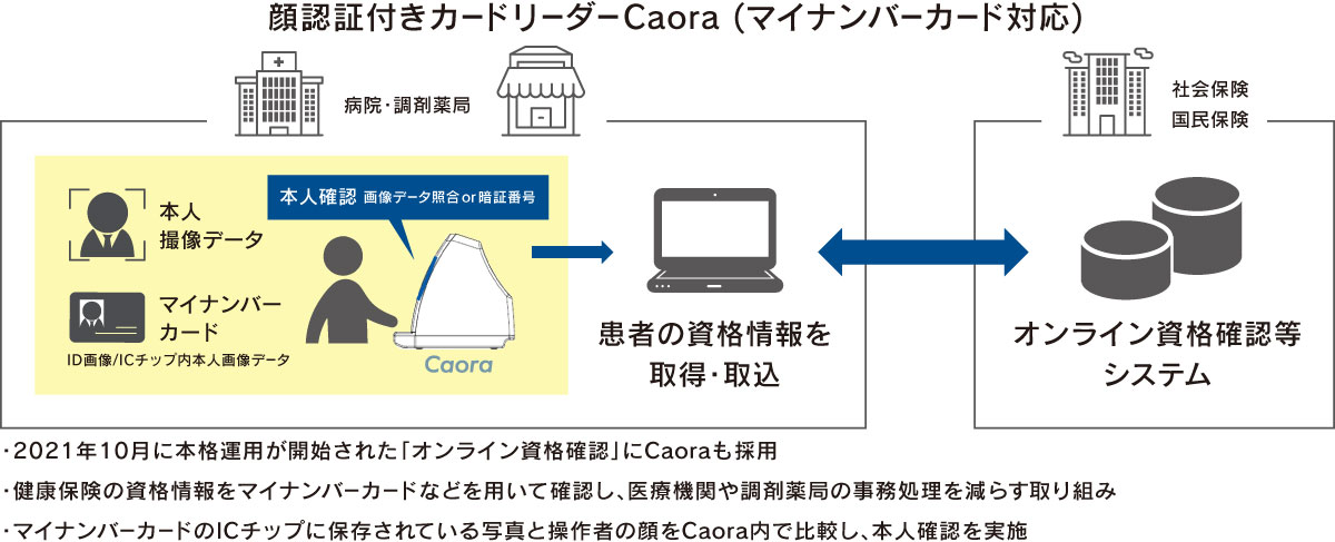 顔認証付きカードリーダーCaora（マイナンバー対応）