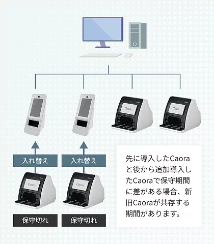 後述の内容を表した図。先に導入したCaoraと後から追加導入したCaoraで保守期間に差がある場合、新旧Caoraが共存する期間があります。
