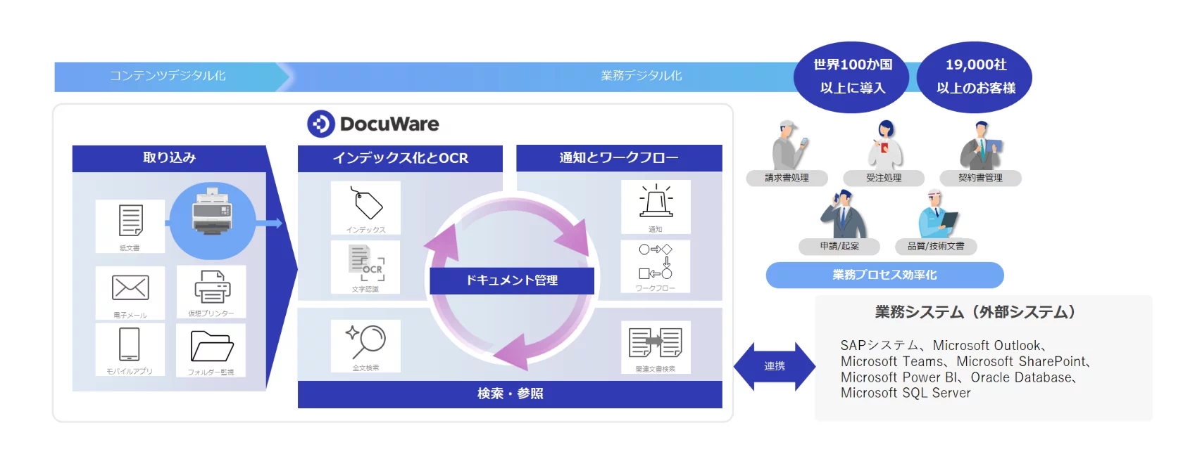 DocuWareは受注処理システム、請求書処理システム、品質・技術文書管理システム、経理処理システムと連携して、取り込みから、自動インデックス、多彩な検索、通知とワークフロー、文書ライフサイクルで業務を効率化する