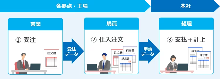 営業が受注の際に受領した注文書から購買部門の仕入れ注文、経理部門の支払い・計上処理のデータが繋がっている