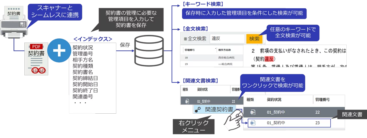 スキャンして登録した契約書を、キーワード検索・全文検索・関連文書検索などの多彩な検索機能で迅速に探し出せる契約書管理の業務フロー図