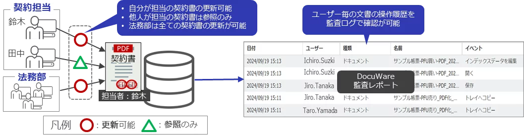 担当者ごとに契約書の閲覧・更新権限を設定し、必要な契約書のみアクセス可能にすることで、誤参照や破損のリスクを防ぐ契約管理の図解