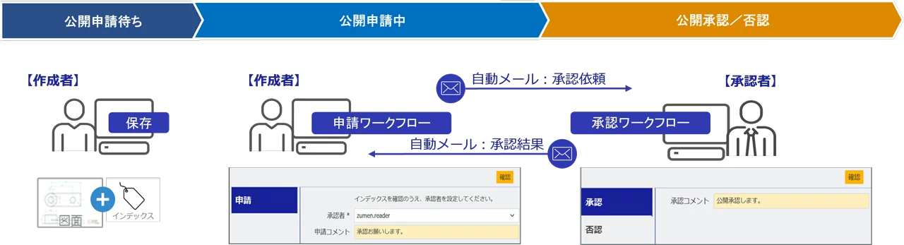 図面の公開申請から承認・否認までのステータスをワークフローで管理し、自動メール通知とアクセス制御を通じて図面公開プロセスを効率化する図解