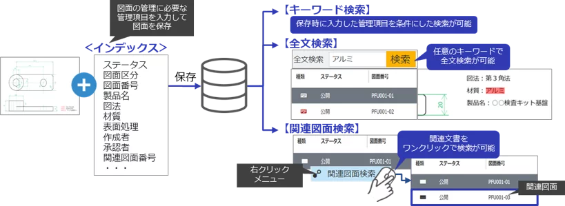 図面に管理項目を付けて保存し、キーワード検索・全文検索・関連図面検索で目的の図面を効率的に見つけられる検索機能の仕組み図
