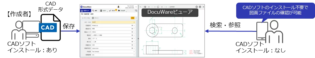 CADソフトで作成した図面データをDocuWareに保存することで、専用CADソフトがなくても図面ファイルを検索・参照できる仕組みの図解