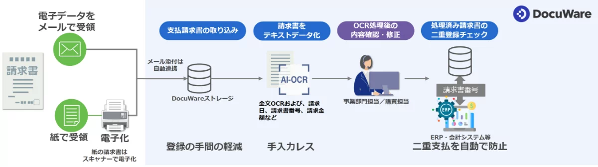 紙・電子データの両方をまとめて支払請求書を取り込み、OCRでテキストデータ化、二重支払を防止します