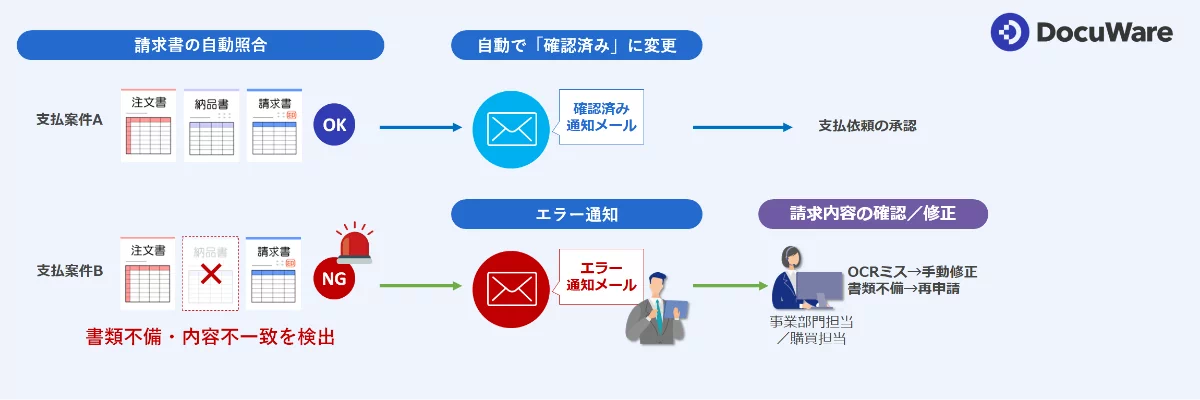 請求書を自動照合、エラーの請求書のみ担当者が確認・修正します