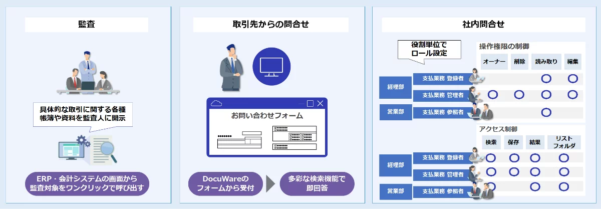 ERP・会計システムの画面上からドキュメントを参照可能、問い合わせ受付するフォーム機能をもち、各種ドキュメント操作は役割ごとにコントロール可能です