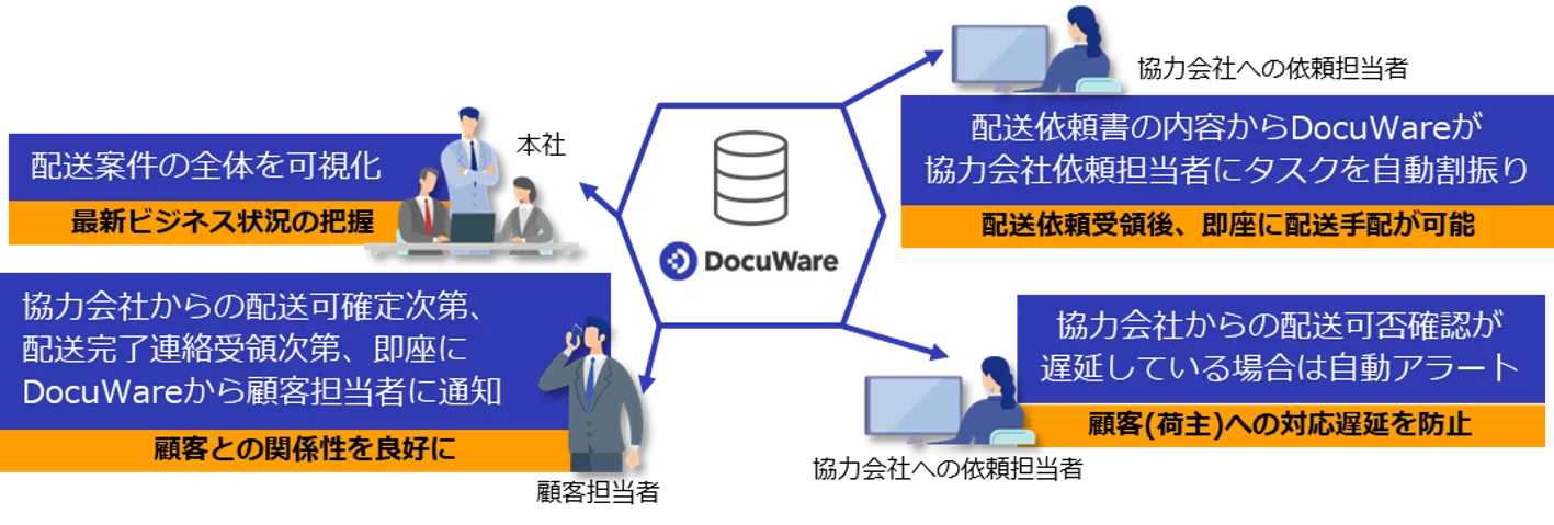 DocuWare導入により配送情報の全体把握や自動通知、アラートによる対応漏れ防止を実現し、さらに部分一致検索や条件検索など多彩な検索機能で文書検索の高速化を図る効果