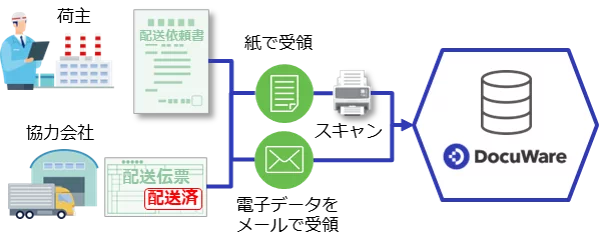 DocuWare導入により紙やメールで受け取った配送伝票をスキャンまたは自動連携で取り込み、OCRでテキスト化し内容確認・修正まで行うことでデータ入力を省力化する仕組みの図解