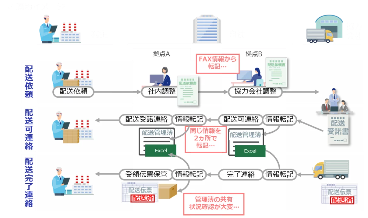 荷主・自社・協力会社の間でFAXや電話、Excel転記により配送情報をやり取りし、同じ情報の二重転記や共有漏れが発生するなど紙中心の業務プロセスによる非効率の例