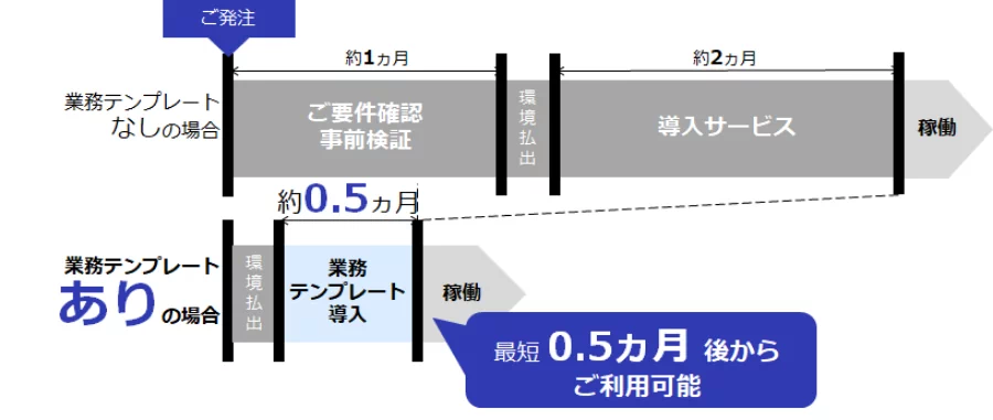 最大2.5か月短縮して0.5か月後からご利用可能