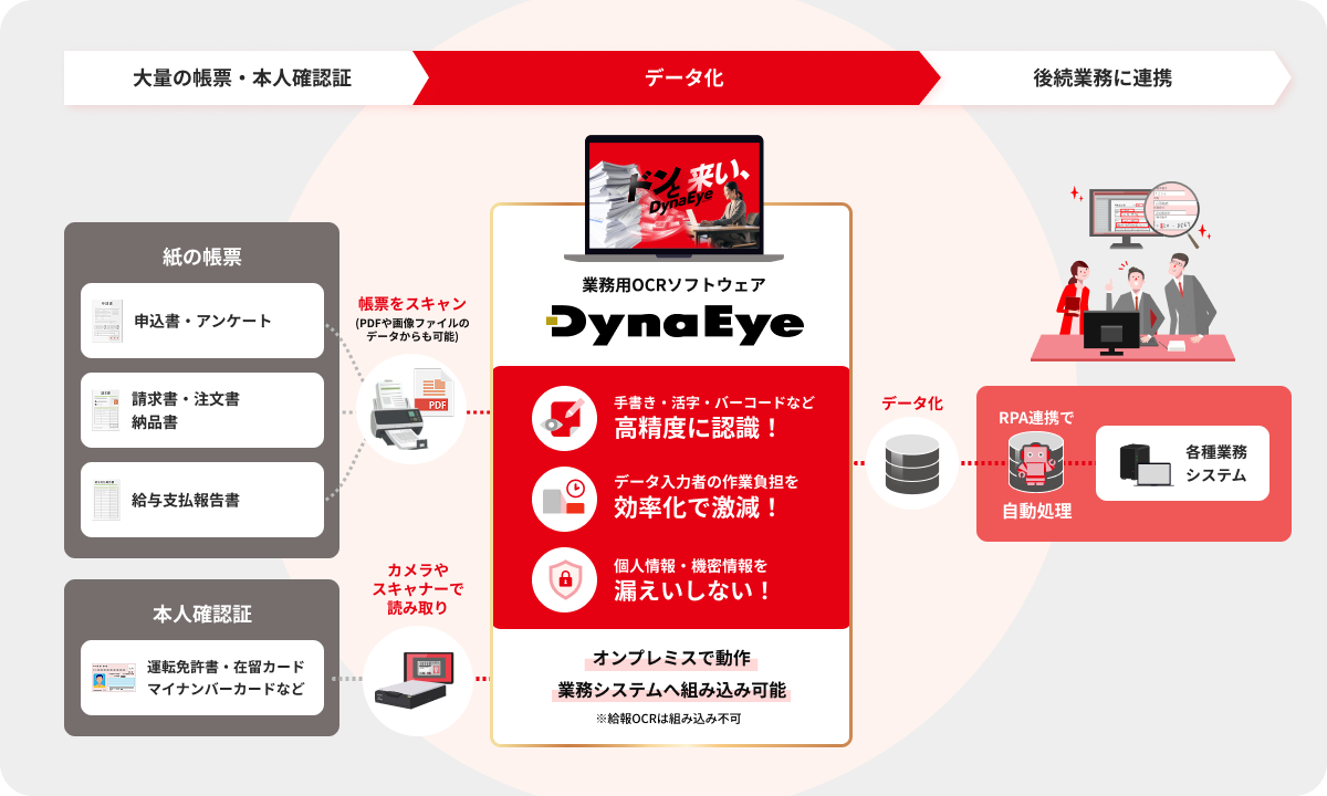 DynaEyeの特徴を示した図