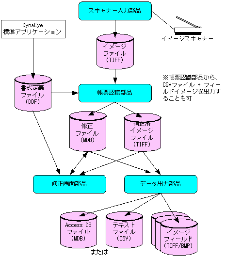 DynaEye部品構成図