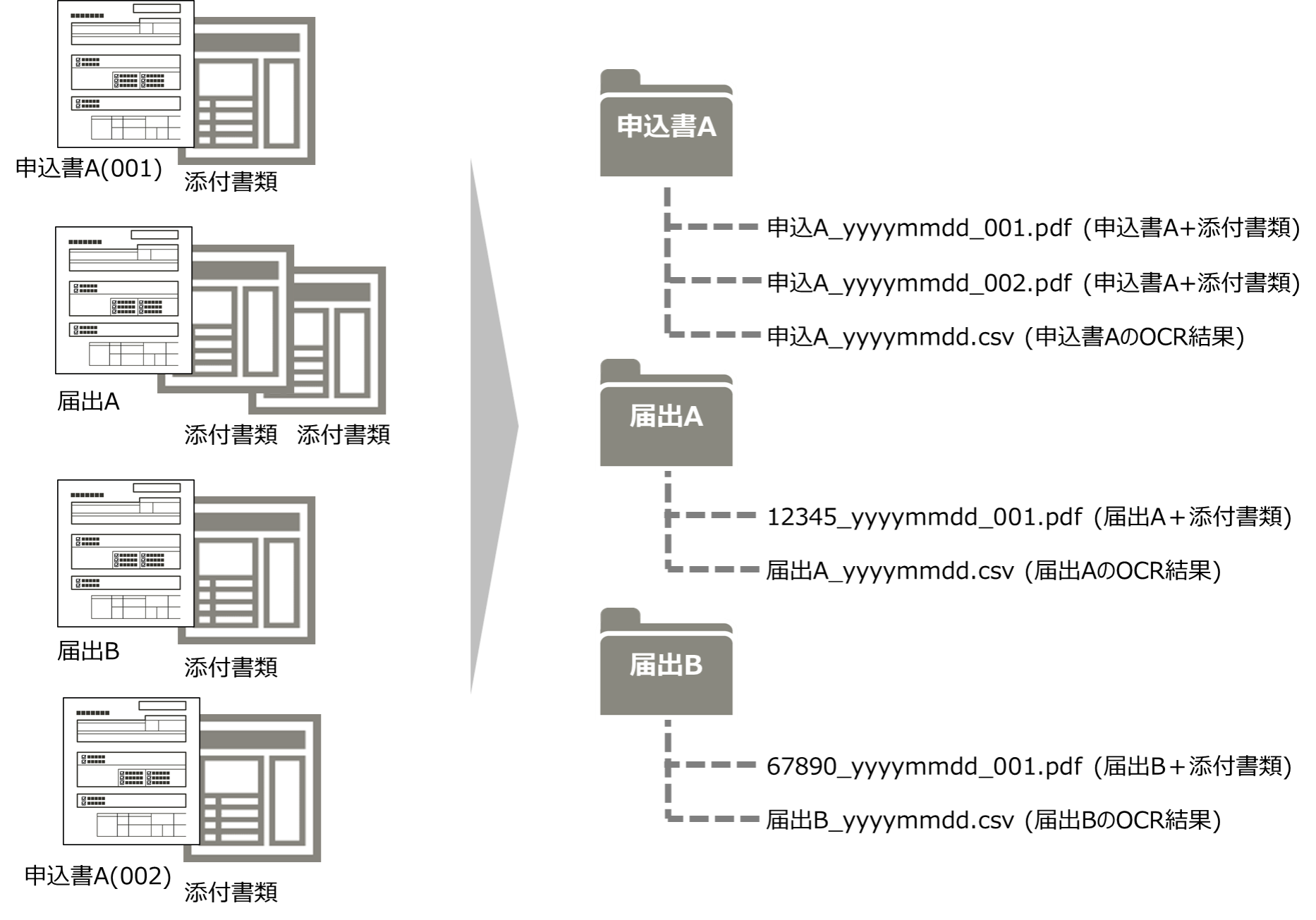 AI-OCRスタートアップサービスのフロー