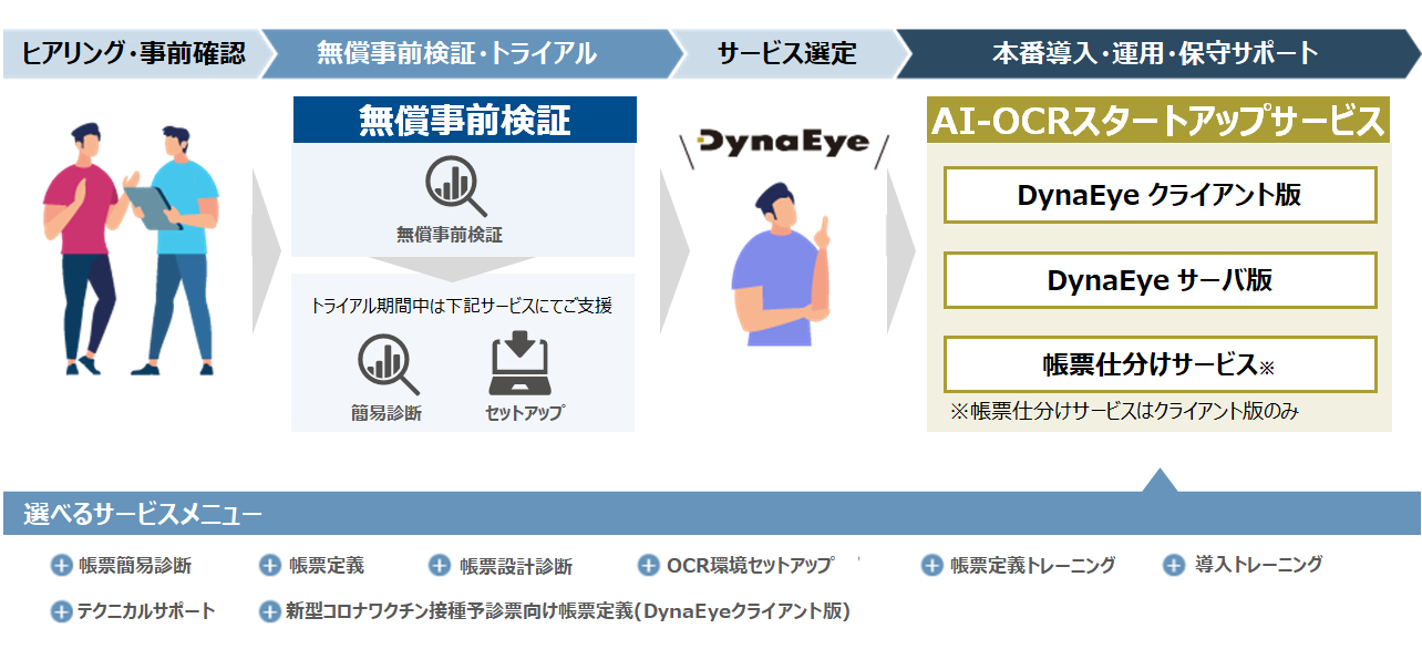 AI-OCRスタートアップサービスのフロー