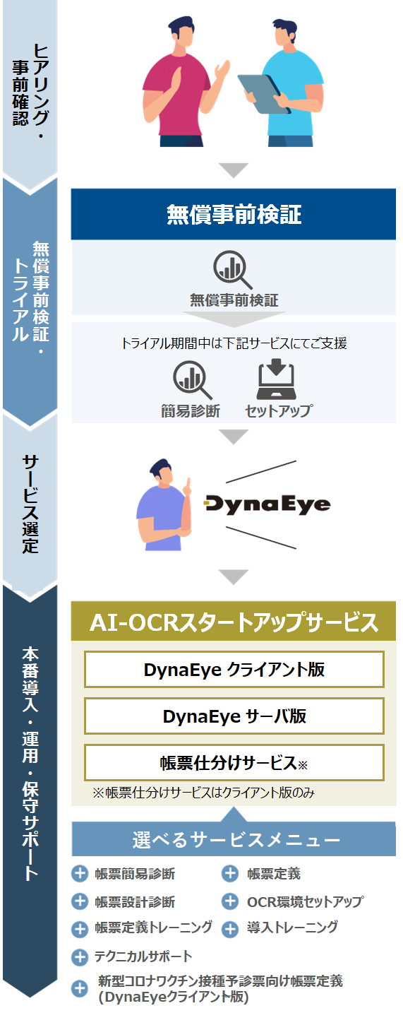 帳票OCRソフトウェア DynaEye | AI-OCR スタートアップサービス