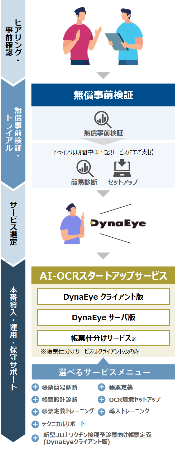 AI-OCRスタートアップサービスのフロー