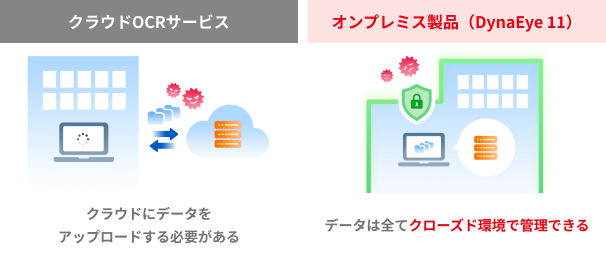 クラウドOCRサービス クラウドにデータをアップロードする必要がある オンプレミス製品（DynaEye 11） データは全てクローズド環境で管理できる