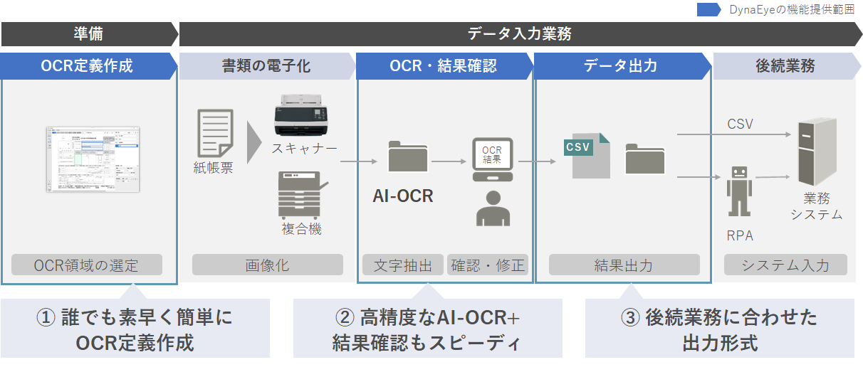 DynaEye 11 データ入力業務のフロー。RPA連携など後続業務に合わせて出力でき業務効率化を実現。