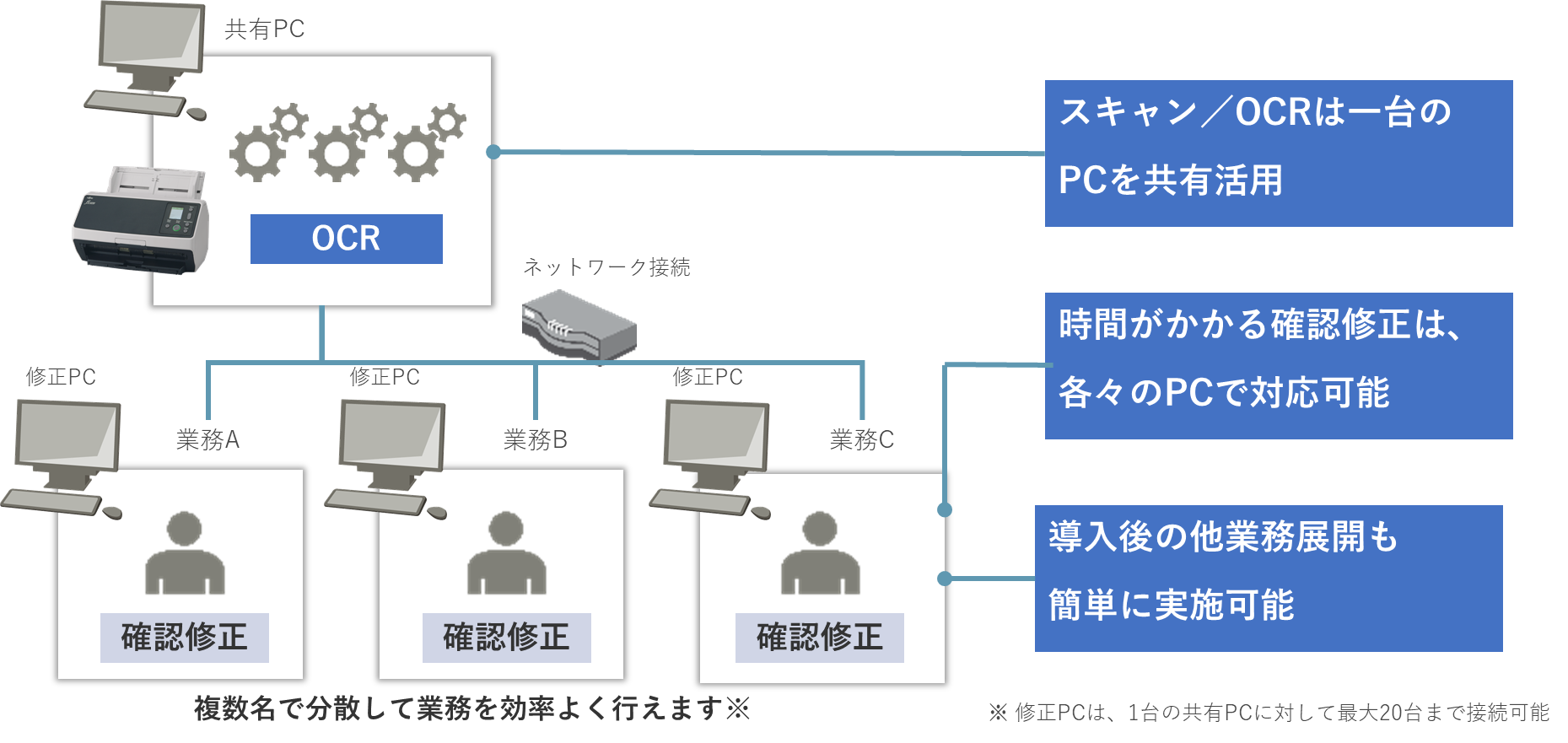 繁忙期に確認・修正作業を複数人同時に行うことができデータ入力作業の業務効率化が可能