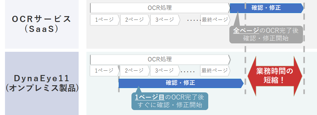 データ化と同時に文字認識を行い業務の効率化。