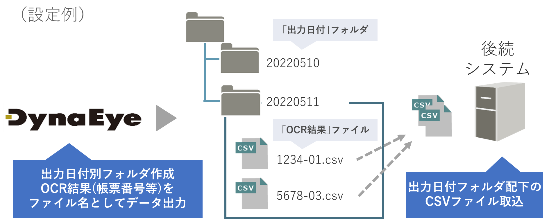 後続システムを改修せずにデータ取り込みを容易に実現!