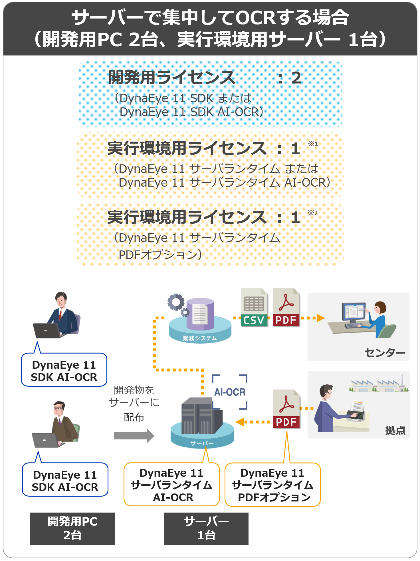 DynaEye 11 SDK 価格表 | PFU