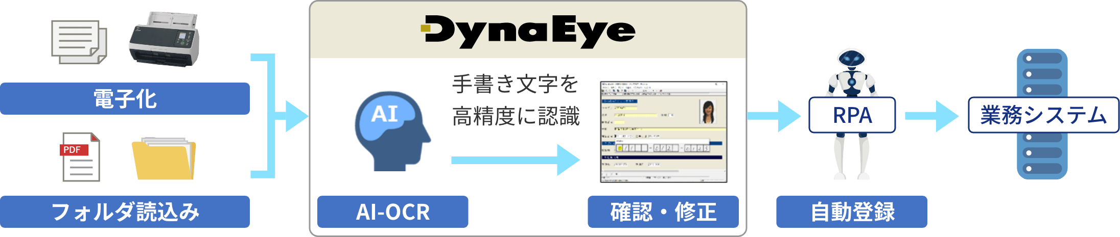 高精度な文字認識で転記、入力業務を効率化するオンプレミス型のソフトウェアDynaEyeの概要図