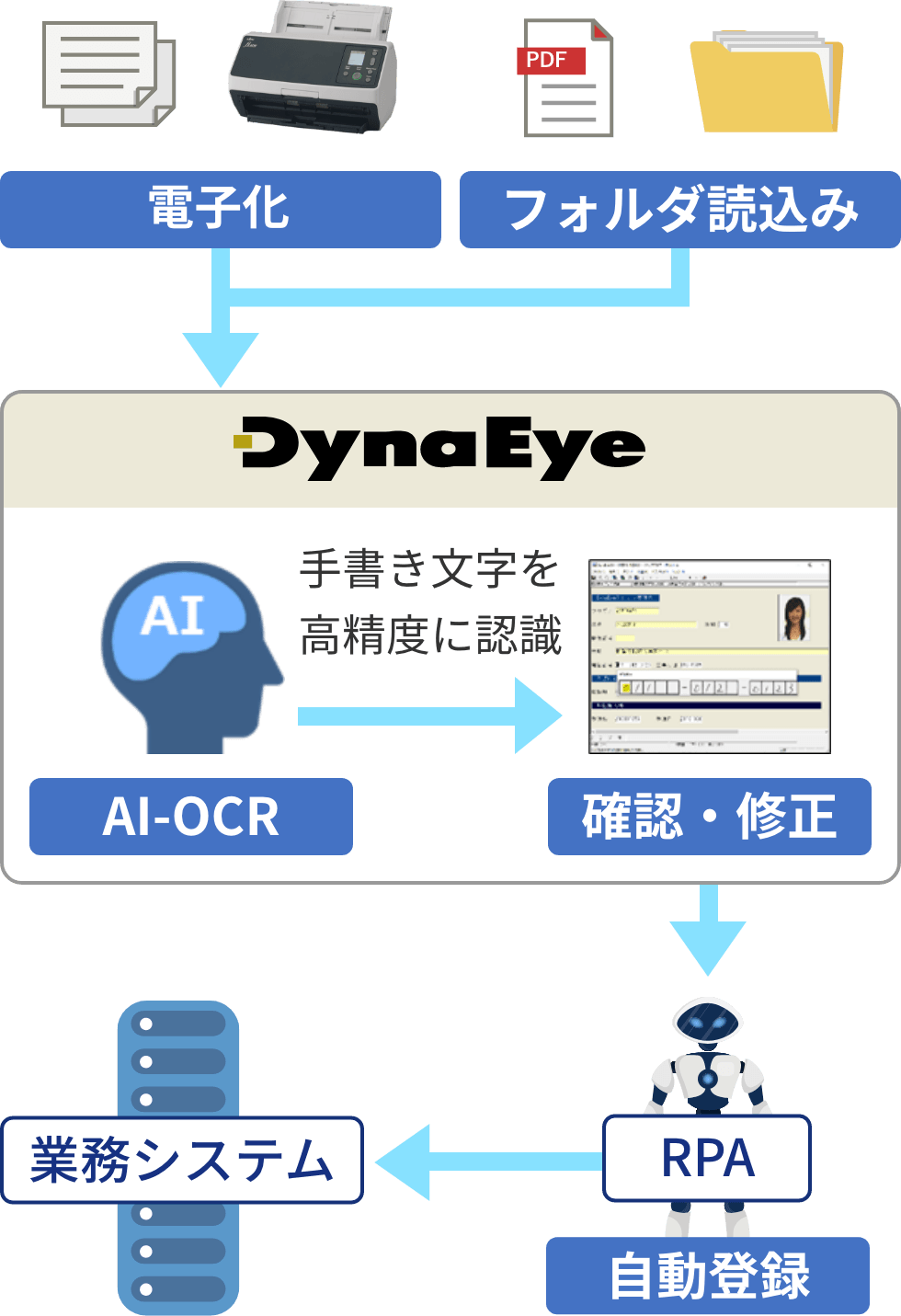 高精度な文字認識で転記、入力業務を効率化するオンプレミス型のソフトウェアDynaEyeの概要図
