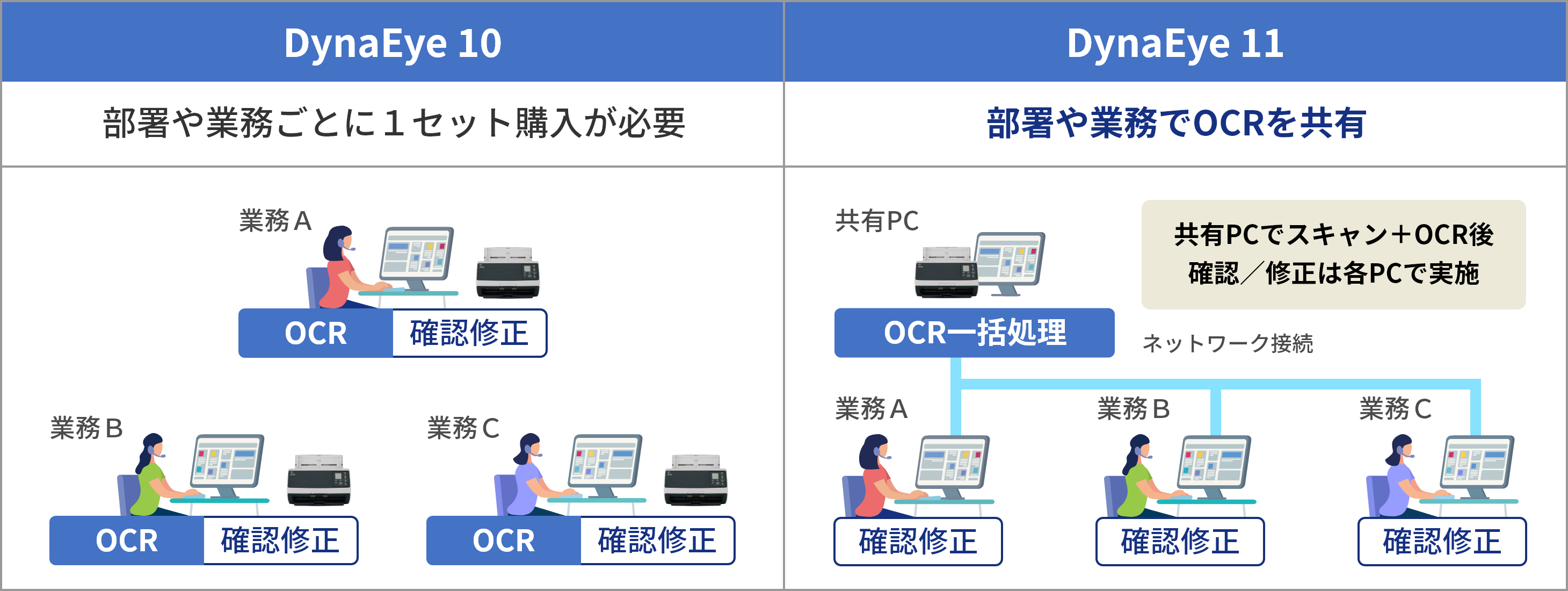 OCR結果の確認・修正作業を複数名で確認できるソフトウェアライセンスを利用した業務イメージ
