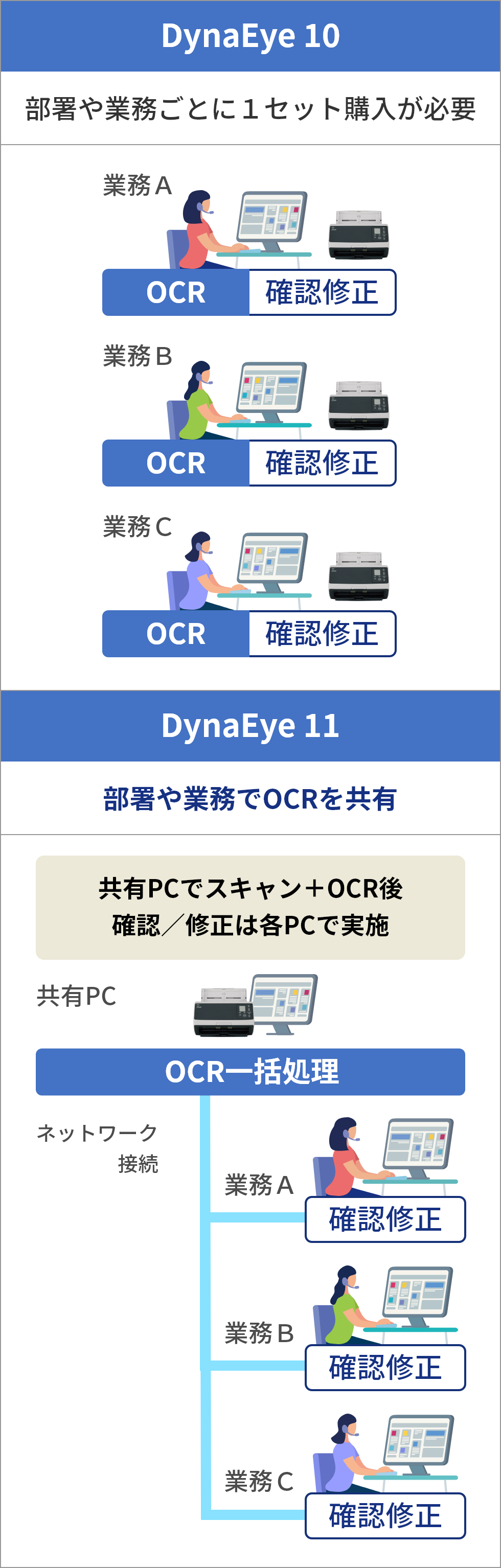 OCR結果の確認・修正作業を複数名で確認できるソフトウェアライセンスを利用した業務イメージ