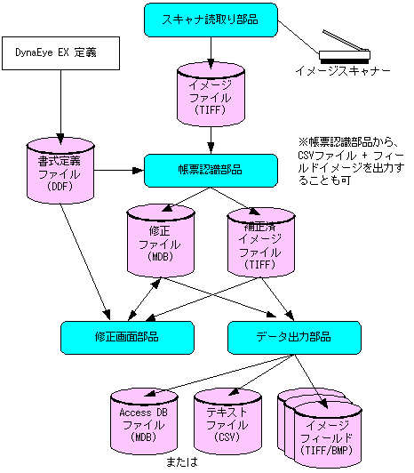 DynaEye部品構成図