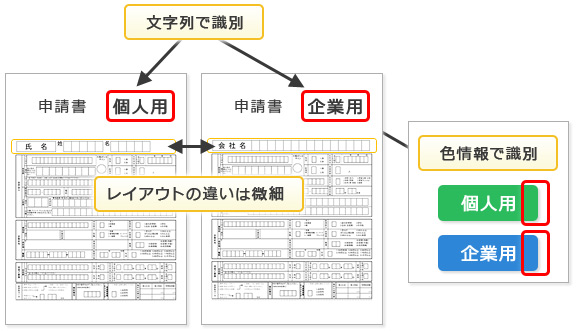 識別機能