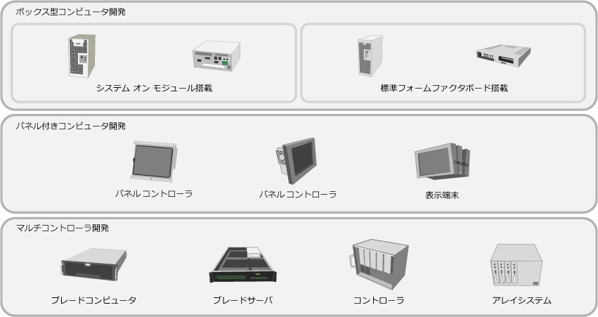 組込みコンピュータのカスタマイズ事例