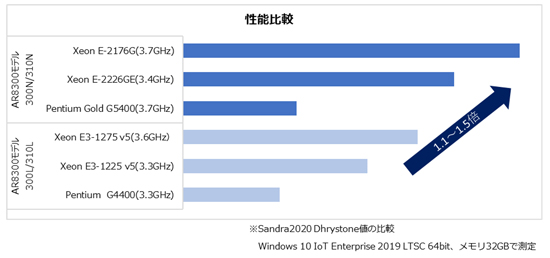 性能比較