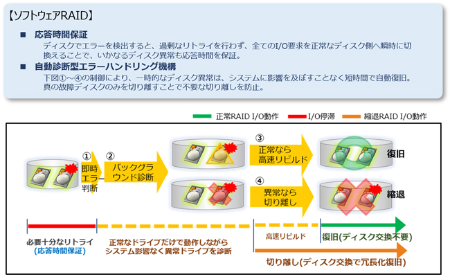 ソフトウェアRAIDによる安定稼働