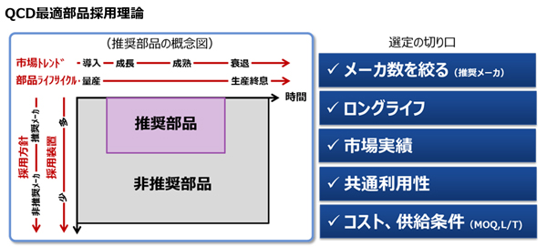 QCD最適部品採用理論