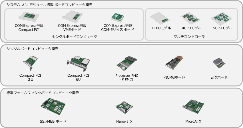 ボードコンピュータのカスタマイズ事例