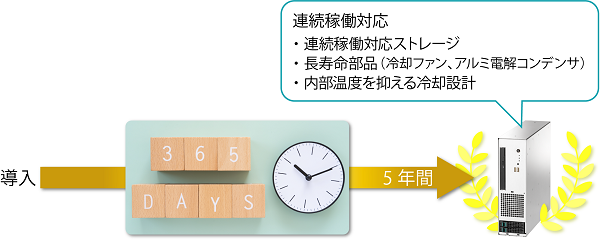 24時間×5年間の連続稼働をサポート