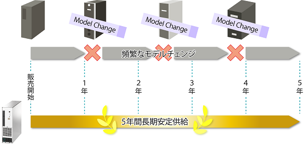 販売開始後5年の製品供給、ご購入後5年間の製品保守