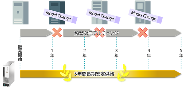 販売開始後5年の製品供給、ご購入後5年間の製品保守
