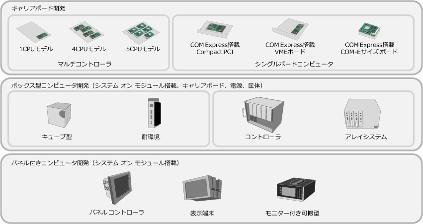 システム オン モジュールのカスタマイズ事例