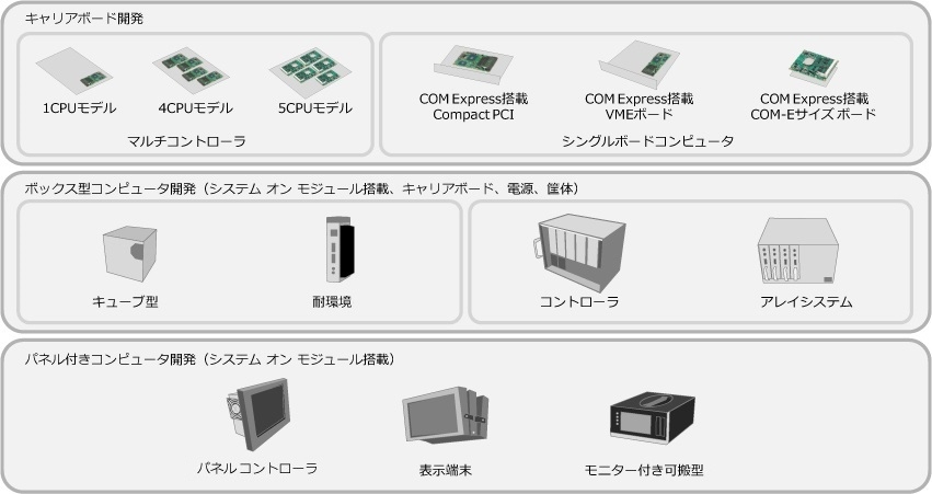 システム オン モジュールのカスタマイズ事例