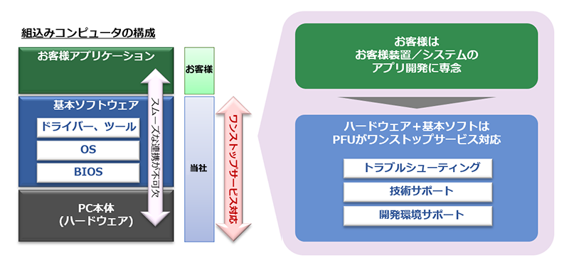 お客様の課題について広く深いソフトウェア技術でサポート