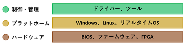 高品質なハードウエアの上で組込みに特化したシステムを構築