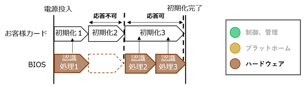 システム起動のトラブルをBIOSカスタマイズで解決