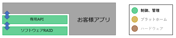 お客様アプリからの制御を容易に行うことが出来る専用APIの提供