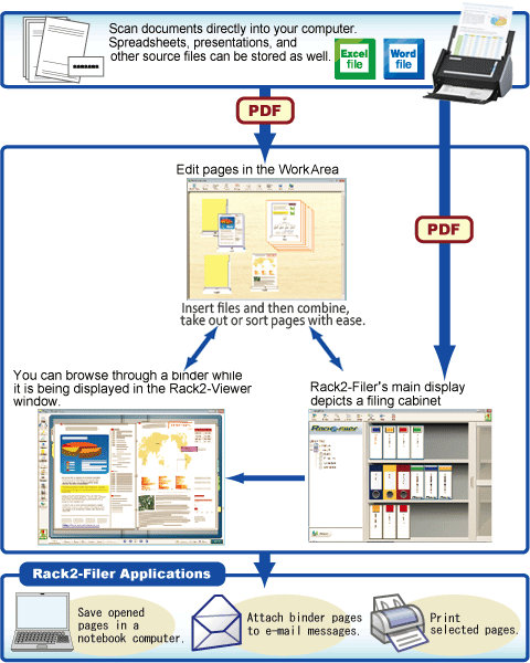 Turn your files cabinet into a digital binder system. Store and manage your information the same way using your computer. Stored files can then be easily browsed in a similar way as if flipping through actual paper files or binder pages.