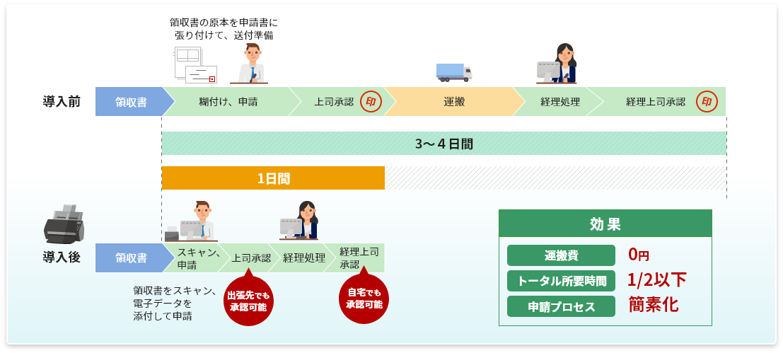 旅費精算の申請から処理完了までの時間を短縮